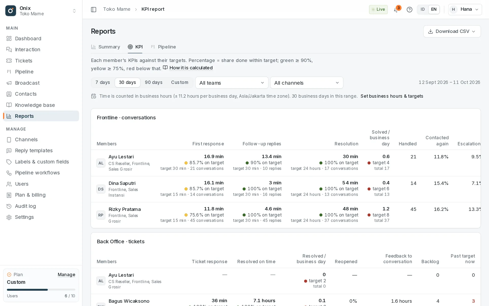 KPI report: response, resolution, and productivity targets per person.