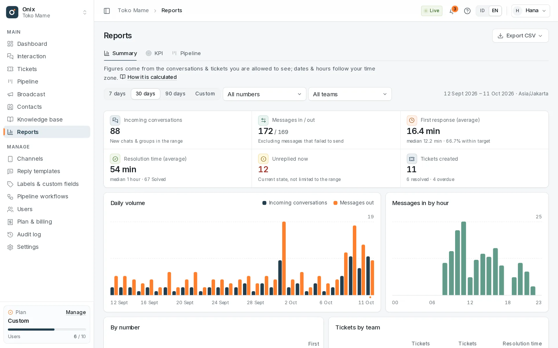 Reports: key figures, daily volume, per number, label, and category.