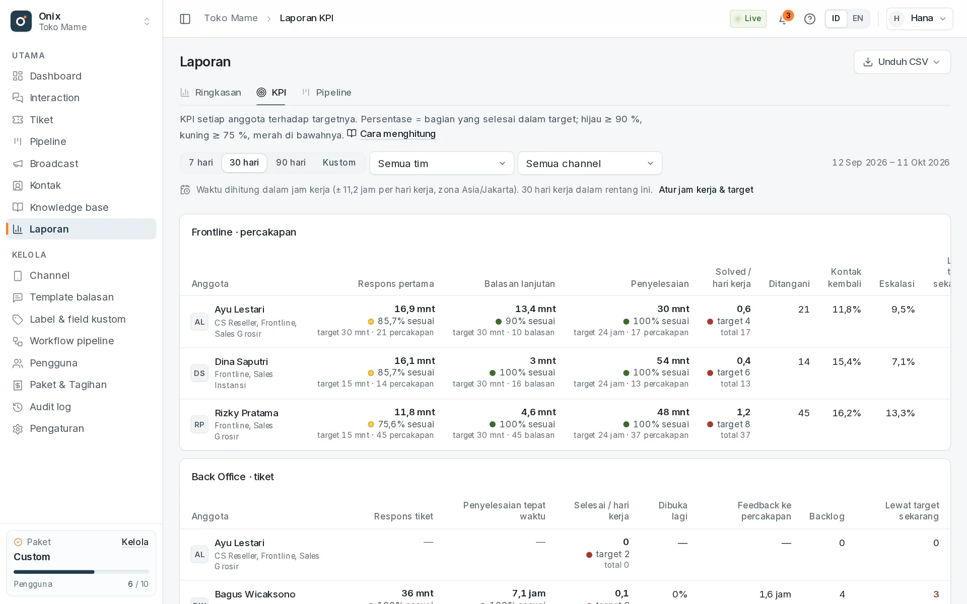 Laporan KPI: target respons, penyelesaian, dan produktivitas per orang.